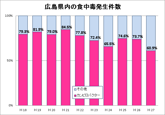 広島県内の食中毒発生件数