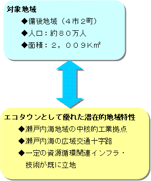 対象地域とエコタウンとして優れた潜在的地域特性