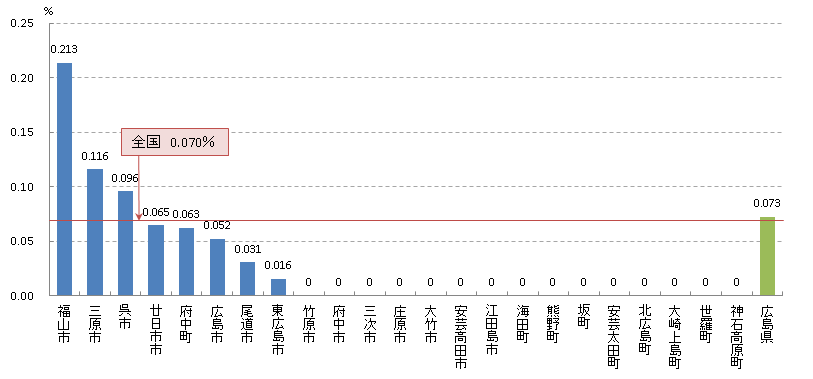 子宮頸 がん発見率(H25)