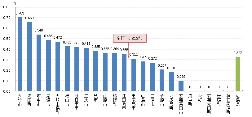 乳 がん発見率(H25)