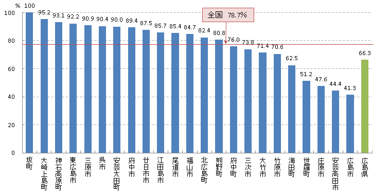 肺 精密検査受診率(H25)