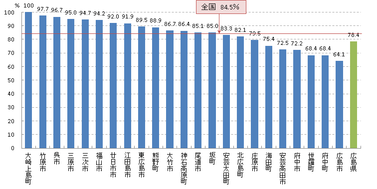 乳 精密検査受診率(H25)