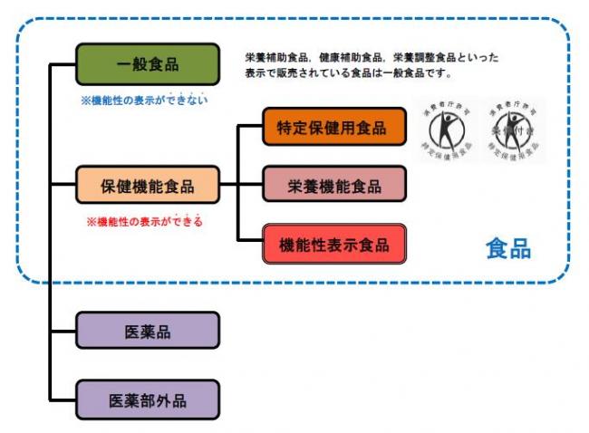 食品の分類