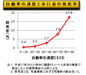 ゾーン30致死率