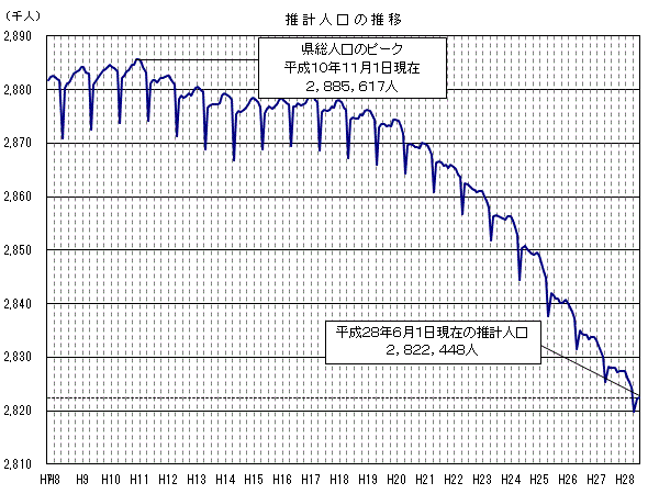 推計人口の推移