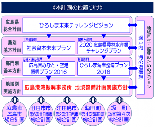 本計画の位置付け