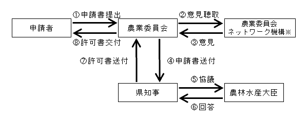 4ヘクタールを超える農地転用許可の事務の流れ