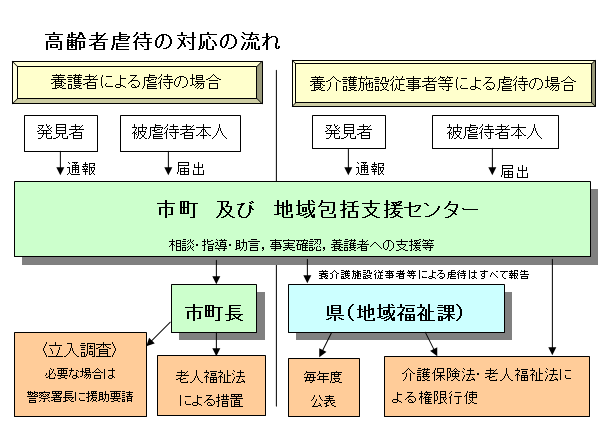 対応の流れ　フロー図