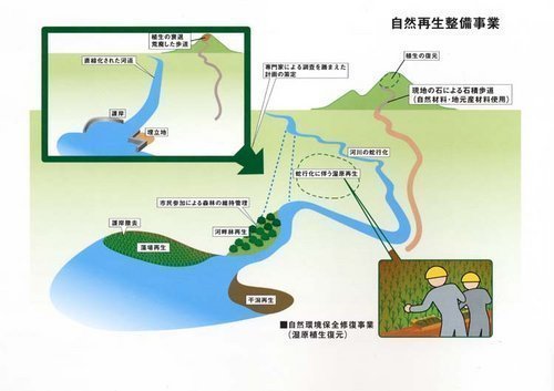 自然再生整備事業