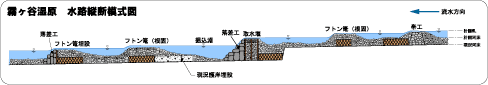 水路縦断模式図