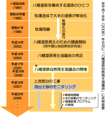 八幡湿原自然再生事業の今までとこれから