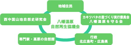 周辺での活動との連携