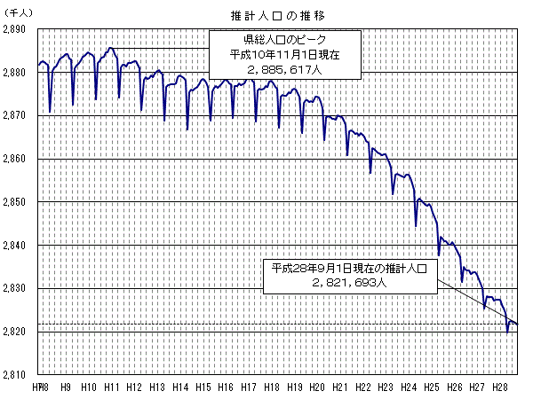 推計人口の推移