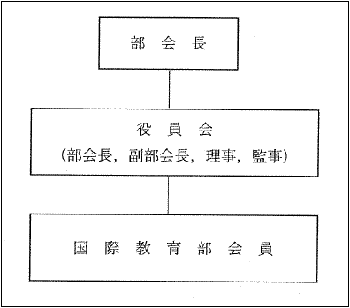 国際部会の組織図