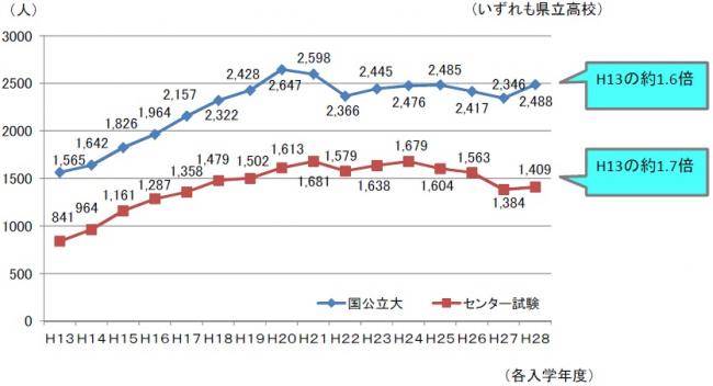 国公立大学現役合格者数及び大学入試センター試験全国平均点以上の得点者数