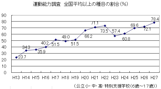 全国運動能力調査　平均以上の種目の割合