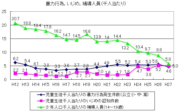 暴力行為，いじめ，補導人員（千人当たり）