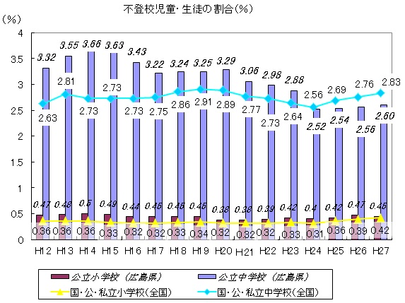 不登校児童・生徒の割合（％）