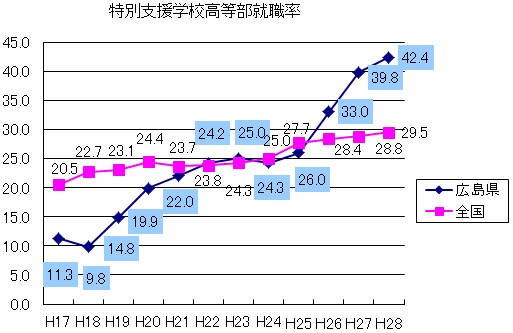 特別支援学校就職率（高等部）（％）