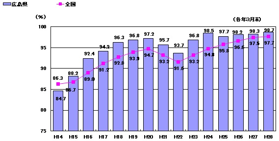 高等学校卒業者の就職率（国公私立）（％）