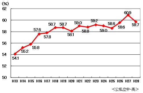 運動部への加入率のグラフ