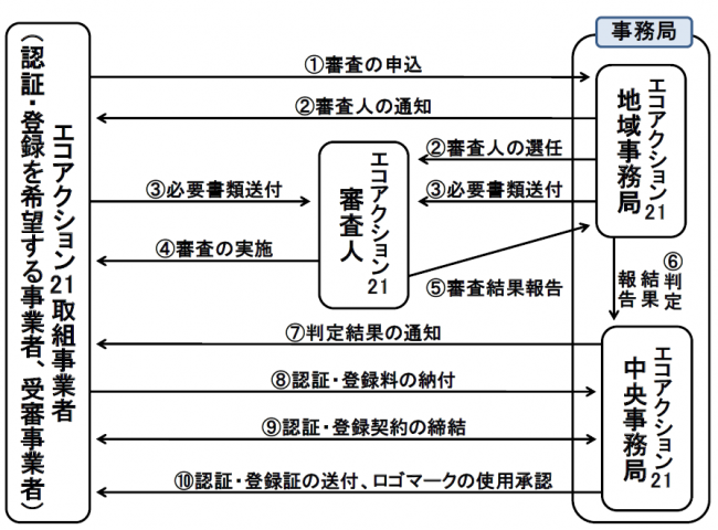 手順