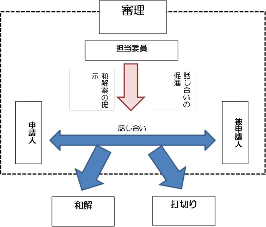 あっせん・調停