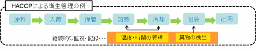 Haccpによる衛生管理の例