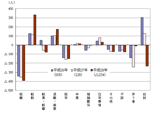 理由別転出入