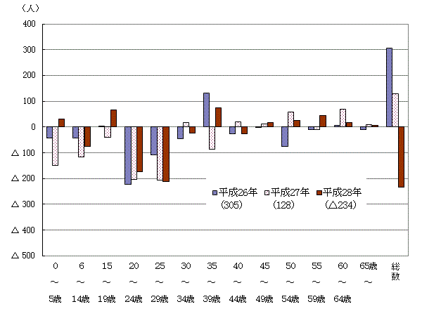 年齢別転出入