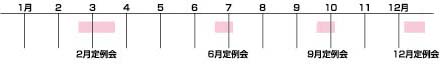 県議会年間スケジュール表の図