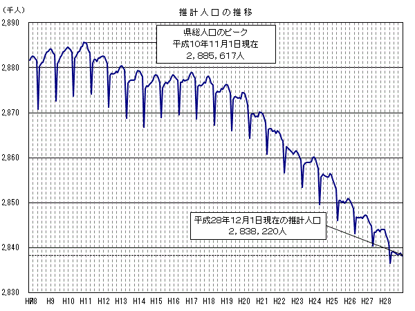 推計人口の推移
