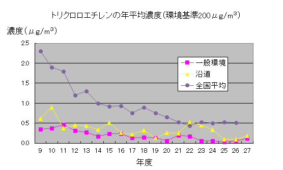 トリクロロエチレン