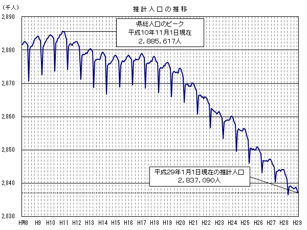 推計人口の推移