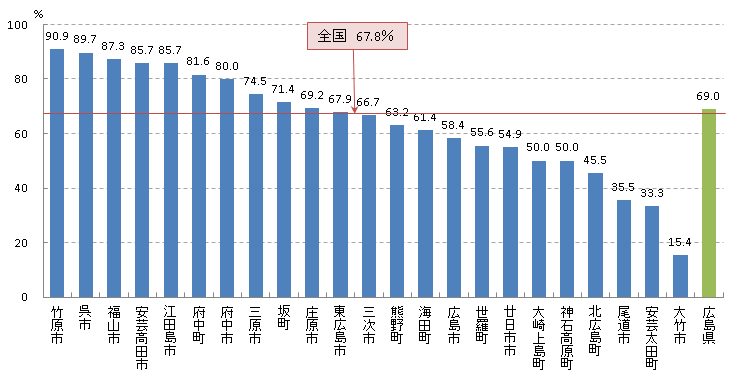 子宮頸 精密検査受診率(H23)