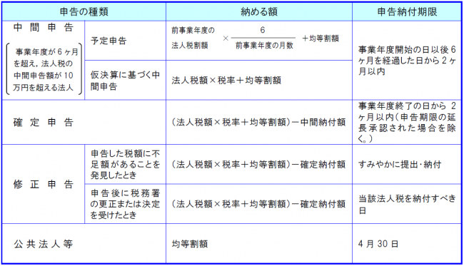 納税と申告