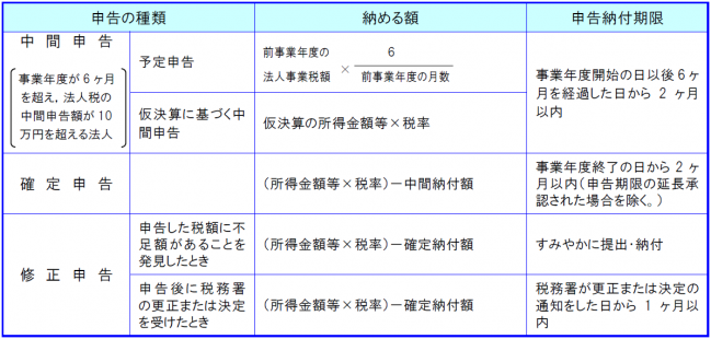 申告と納税