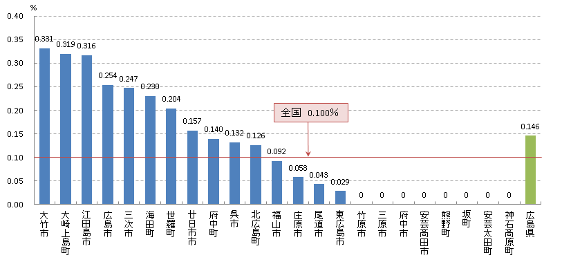 胃 がん発見率(H23)