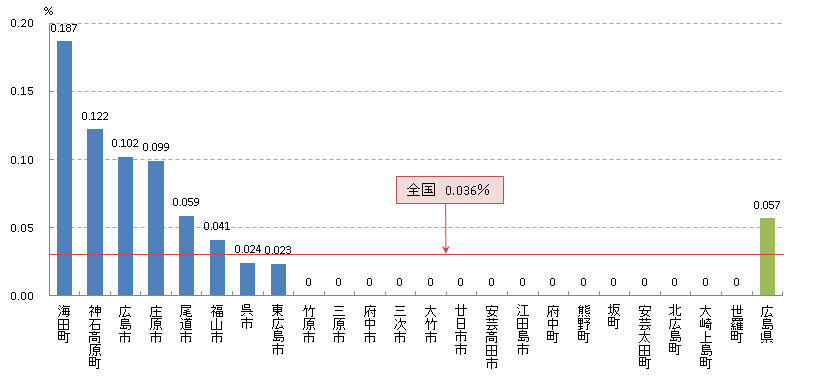 肺 がん発見率(H23)