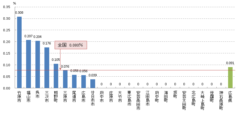 子宮頸 がん発見率(H23)