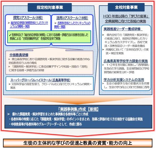 高等学校課題発見・解決学習推進プロジェクト