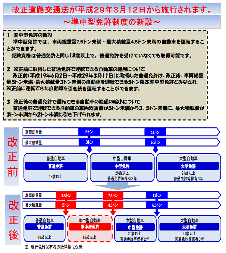 準中型免許について