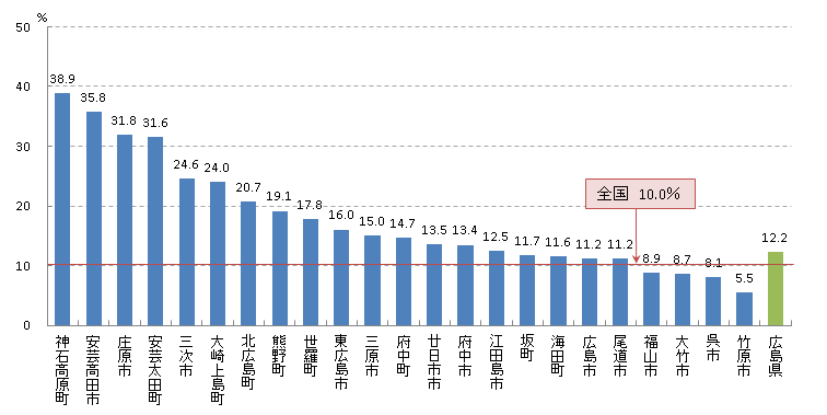 胃 がん検診受診率