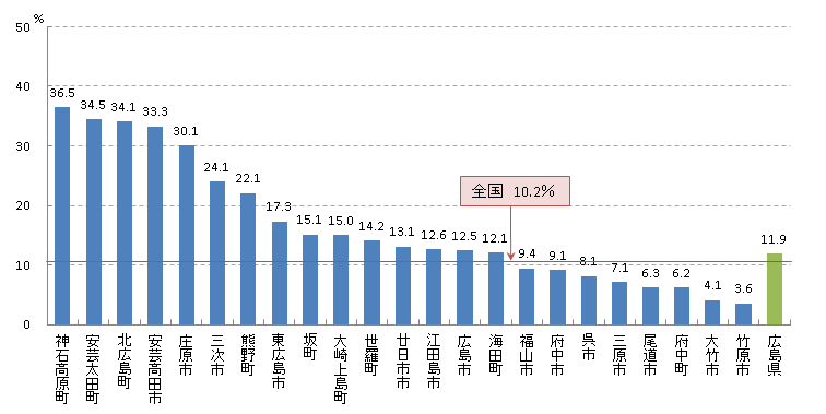 胃がん検診受診率