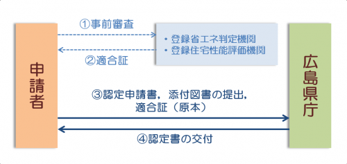 事前審査有