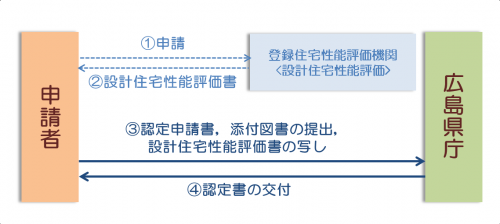 性能評価有