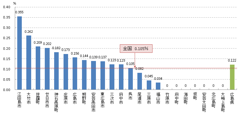 胃がん発見率(H24)