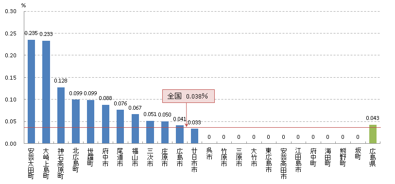 肺がん発見率(H24)