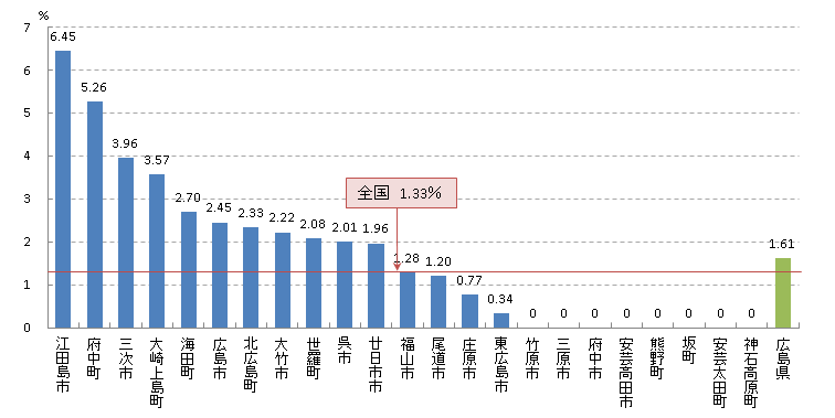 胃 陽性反応適中度(H22)