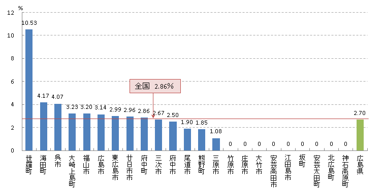 大腸 陽性反応適中度(H22)